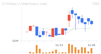 ブロードマインド(7343)の日足チャート