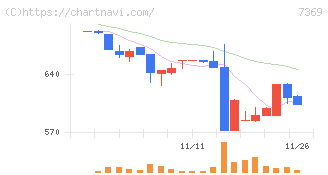 メイホーホールディングス(7369)の日足チャート
