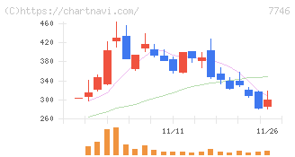 岡本硝子(7746)の日足チャート