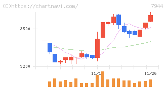 ローランド(7944)の日足チャート