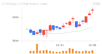 阿波銀行(8388)の日足チャート