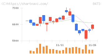ＳＢＩホールディングス(8473)の日足チャート
