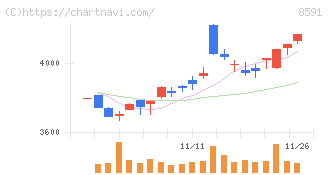 オリックス(8591)の日足チャート