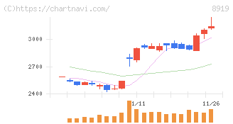 カチタス(8919)の日足チャート