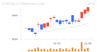 東日本旅客鉄道(9020)の日足チャート
