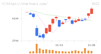 東海旅客鉄道(9022)の日足チャート