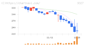 イー・ロジット(9327)の日足チャート