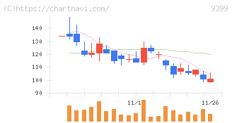 ビート・ホールディングス・リミテッド(9399)の日足チャート