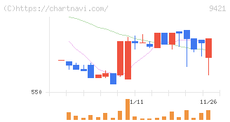 エヌジェイホールディングス(9421)の日足チャート