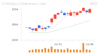 ＫＤＤＩ(9433)の日足チャート