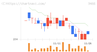 アイドママーケティングコミュニケーション(9466)の日足チャート