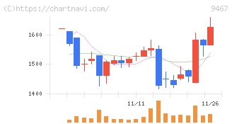 アルファポリス(9467)の日足チャート