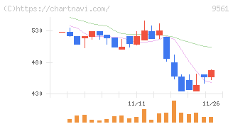 グラッドキューブ(9561)の日足チャート