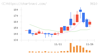 ウィルソン・ラーニング　ワールドワイド(9610)の日足チャート