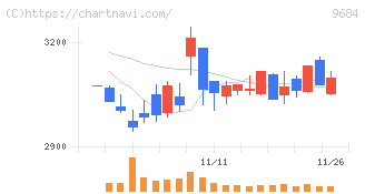 スクウェア・エニックス・ホールディングス(9684)の日足チャート