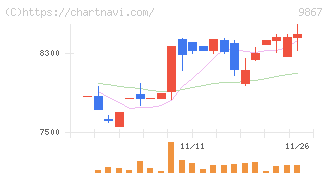 ソレキア(9867)の日足チャート