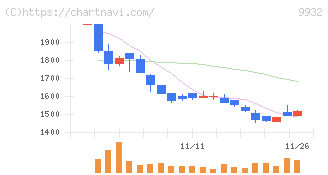 杉本商事(9932)の日足チャート