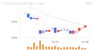 王将フードサービス(9936)の日足チャート