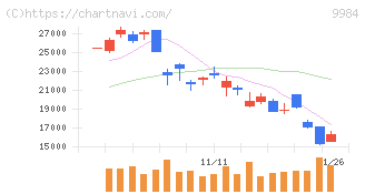 ソフトバンクグループ(9984)の日足チャート