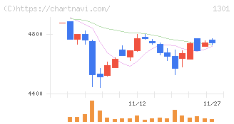 極洋(1301)の日足チャート