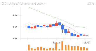 Ｖｅｒｉｔａｓ　Ｉｎ　Ｓｉｌｉｃｏ(130A)の日足チャート