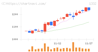 ニッスイ(1332)の日足チャート