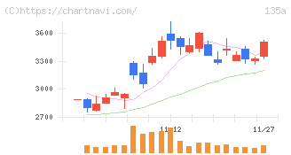 ＶＲＡＩＮ　Ｓｏｌｕｔｉｏｎ(135A)の日足チャート