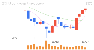 ユキグニファクトリー(1375)の日足チャート