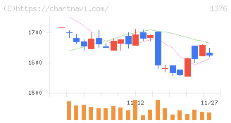 カネコ種苗(1376)の日足チャート