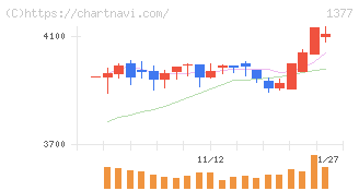 サカタのタネ(1377)の日足チャート