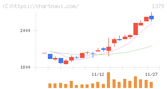 ホクト(1379)の日足チャート
