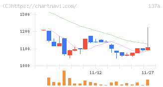 Ｃｏｃｏｌｉｖｅ(137A)の日足チャート