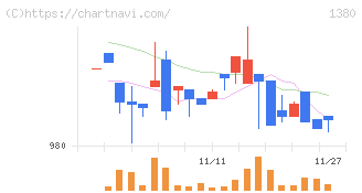 秋川牧園(1380)の日足チャート
