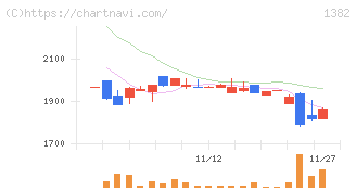 ホーブ(1382)の日足チャート