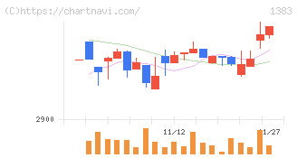 ベルグアース(1383)の日足チャート