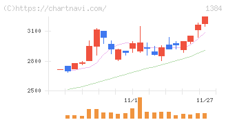 ホクリヨウ(1384)の日足チャート