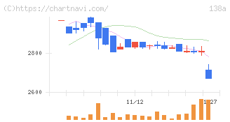 光フードサービス(138A)の日足チャート