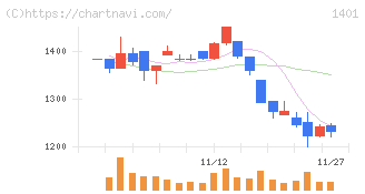 エムビーエス(1401)の日足チャート