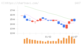 ウエストホールディングス(1407)の日足チャート