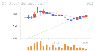 インターライフホールディングス(1418)の日足チャート