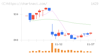 日本アクア(1429)の日足チャート
