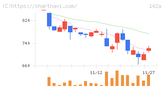 ジンジブ(142A)の日足チャート