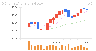 ＪＥＳＣＯホールディングス(1434)の日足チャート