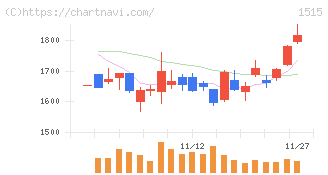 日鉄鉱業(1515)の日足チャート