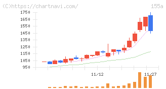 情報戦略テクノロジー(155A)の日足チャート