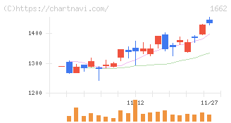 石油資源開発(1662)の日足チャート