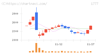 川崎設備工業(1777)の日足チャート