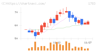 ｆａｎｔａｓｉｓｔａ(1783)の日足チャート