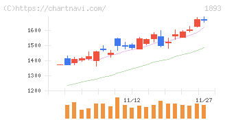五洋建設(1893)の日足チャート