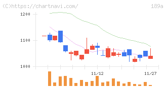 Ｄ＆Ｍカンパニー(189A)の日足チャート